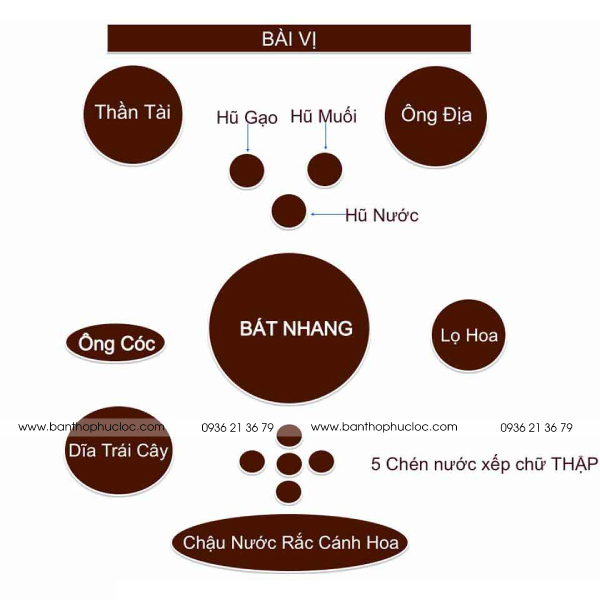 Trên các hầu hết các bàn thờ Thần Tài đều có bài vị với 5 dòng chữ Hán được đặt phía sau là tượng trưng cho 5 vị thần khác nhau. Hiện nay, có rất nhiều hình thức cũng như mẫu mã đa dạng trong văn tự của bài vị nhưng vẫn không thay đổi về ý nghĩa của bài vị.